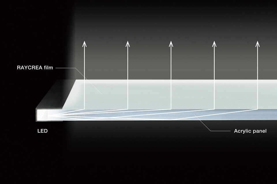 機能概略図。アクリル内の光の一部がRAYCREA™によって面側に発する。フィルムの設計時に指向性を制御できるため、光に角度も付けられる